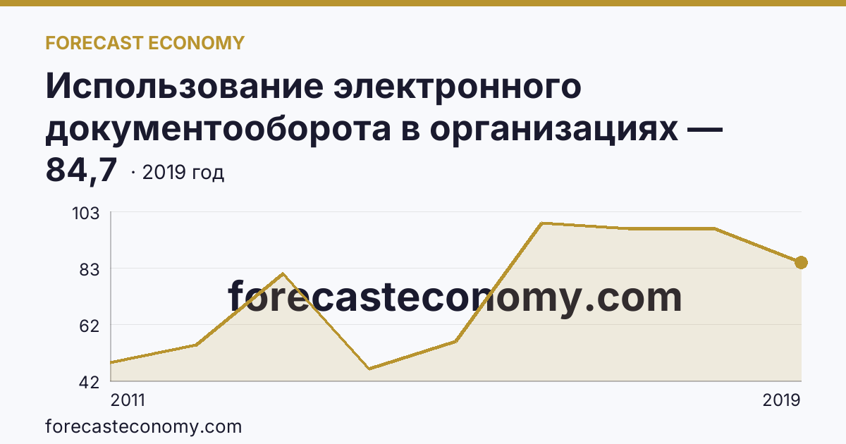 Использование электронного документооборота в организациях — организации, использовавшие системы электронного документооборота в 2011-2019 гг — Республика Ингушетия: график динамики 2011–2019, последнее значение 84,7