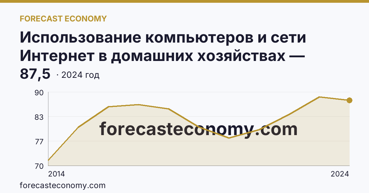 Использование компьютеров и сети Интернет в домашних хозяйствах — удельный вес домашних хозяйств, имевших доступ к сети Интернет — Республика Ингушетия: график динамики 2014–2024, последнее значение 87,5
