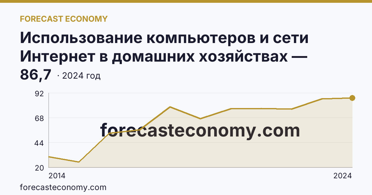 Использование компьютеров и сети Интернет в домашних хозяйствах — удельный вес домашних хозяйств, имевших широкополосный доступ к сети Интернет — Республика Ингушетия: график динамики 2014–2024, последнее значение 86,7