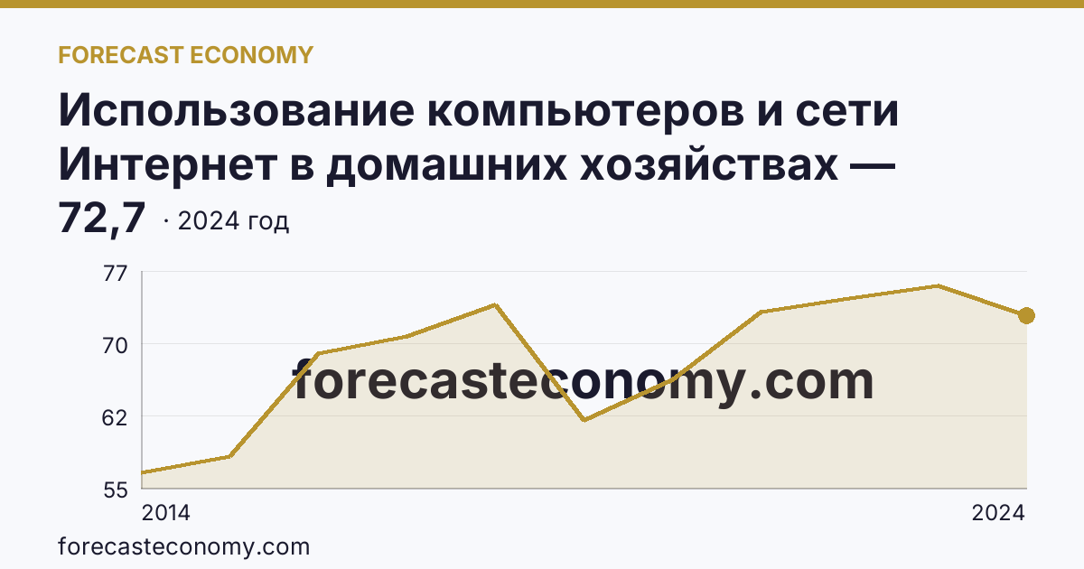 Использование компьютеров и сети Интернет в домашних хозяйствах — удельный вес домашних хозяйств, имевших компьютер — Республика Ингушетия: график динамики 2014–2024, последнее значение 72,7