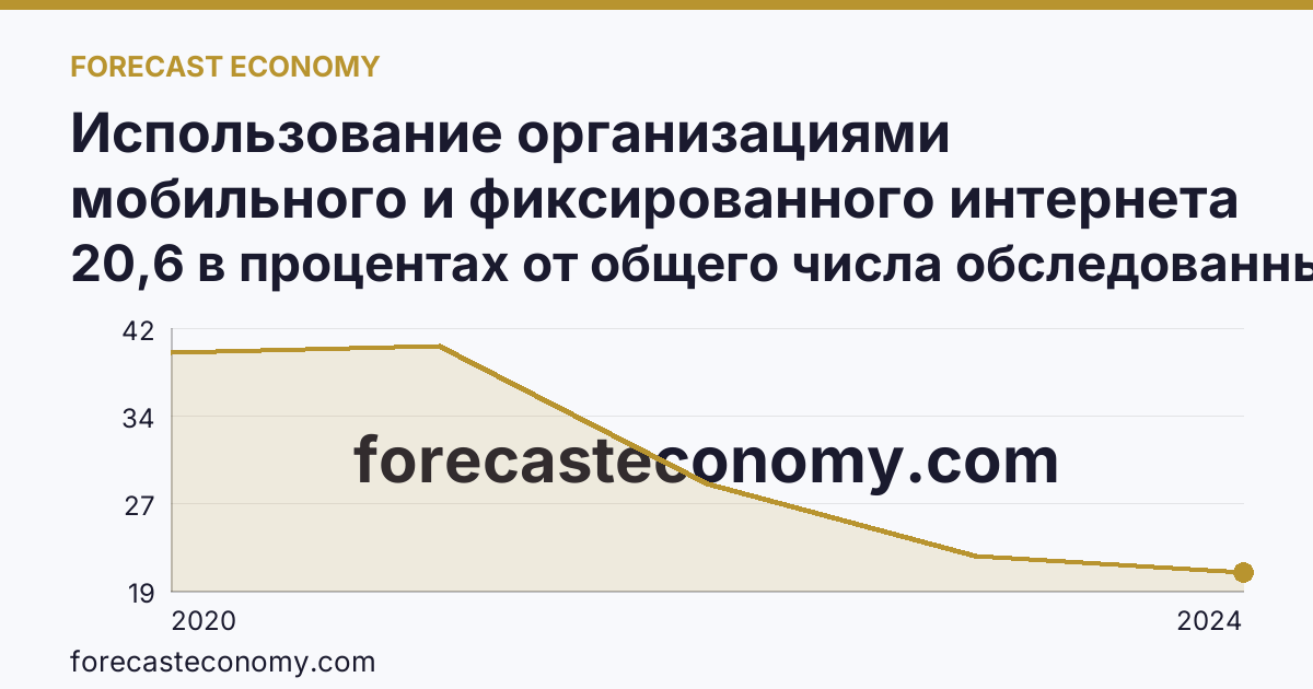 Использование организациями мобильного и фиксированного интернета — Республика Ингушетия: график динамики 2020–2024, последнее значение 20,6 в процентах от общего числа обследованных организаций