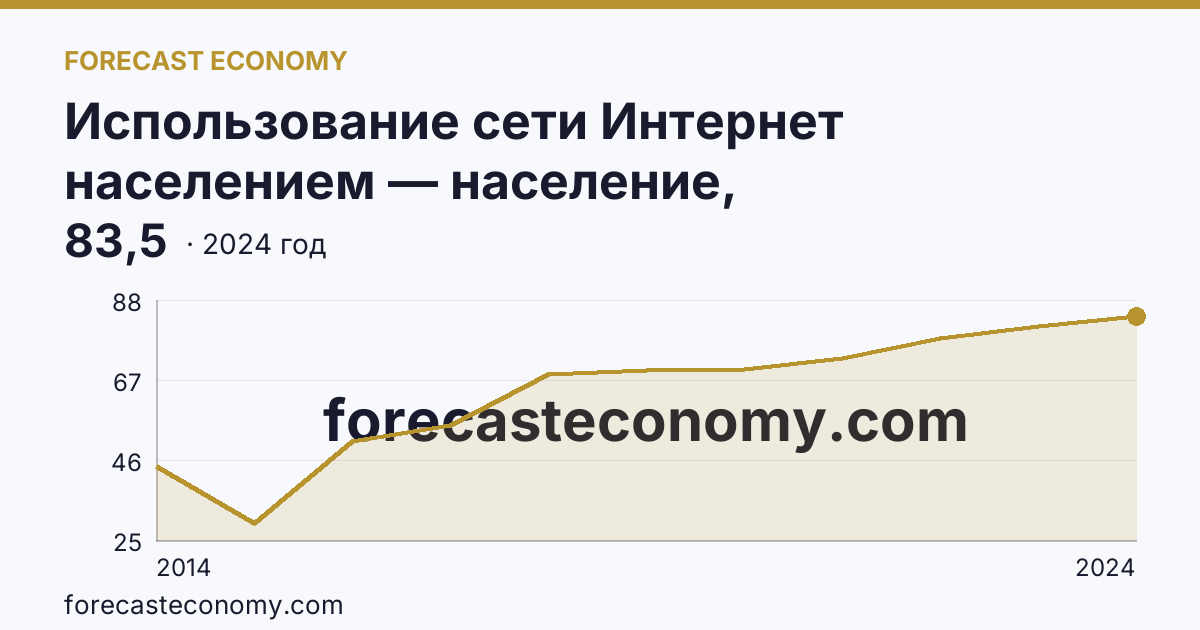 Использование сети Интернет населением — население, использовавшее сеть Интернет каждый день или почти каждый день — Республика Ингушетия: график динамики 2014–2024, последнее значение 83,5