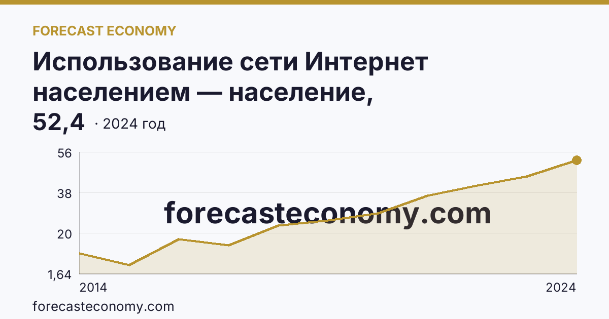 Использование сети Интернет населением — население, использовавшее сеть Интернет для заказа товаров (услуг) — Республика Ингушетия: график динамики 2014–2024, последнее значение 52,4