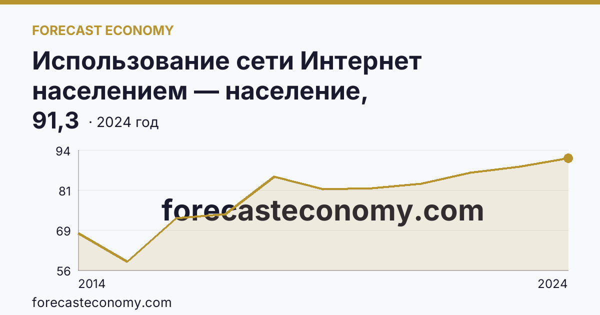 Использование сети Интернет населением — население, использовавшее сеть Интернет — Республика Ингушетия: график динамики 2014–2024, последнее значение 91,3