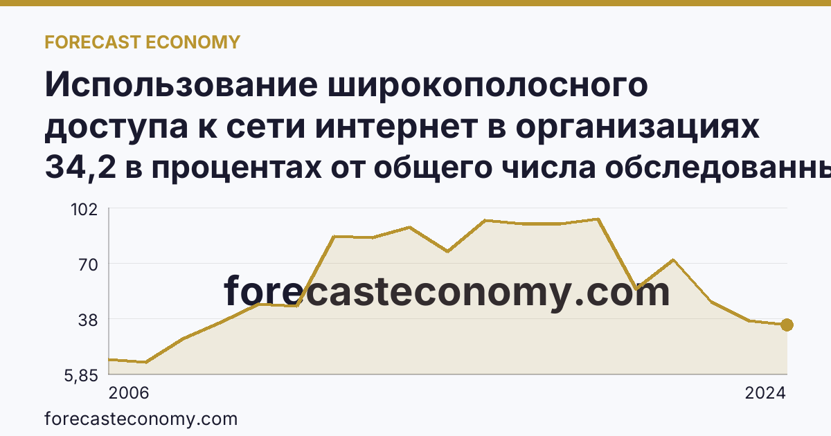 Использование широкополосного доступа к сети интернет в организациях — Республика Ингушетия: график динамики 2006–2024, последнее значение 34,2 в процентах от общего числа обследованных организаций
