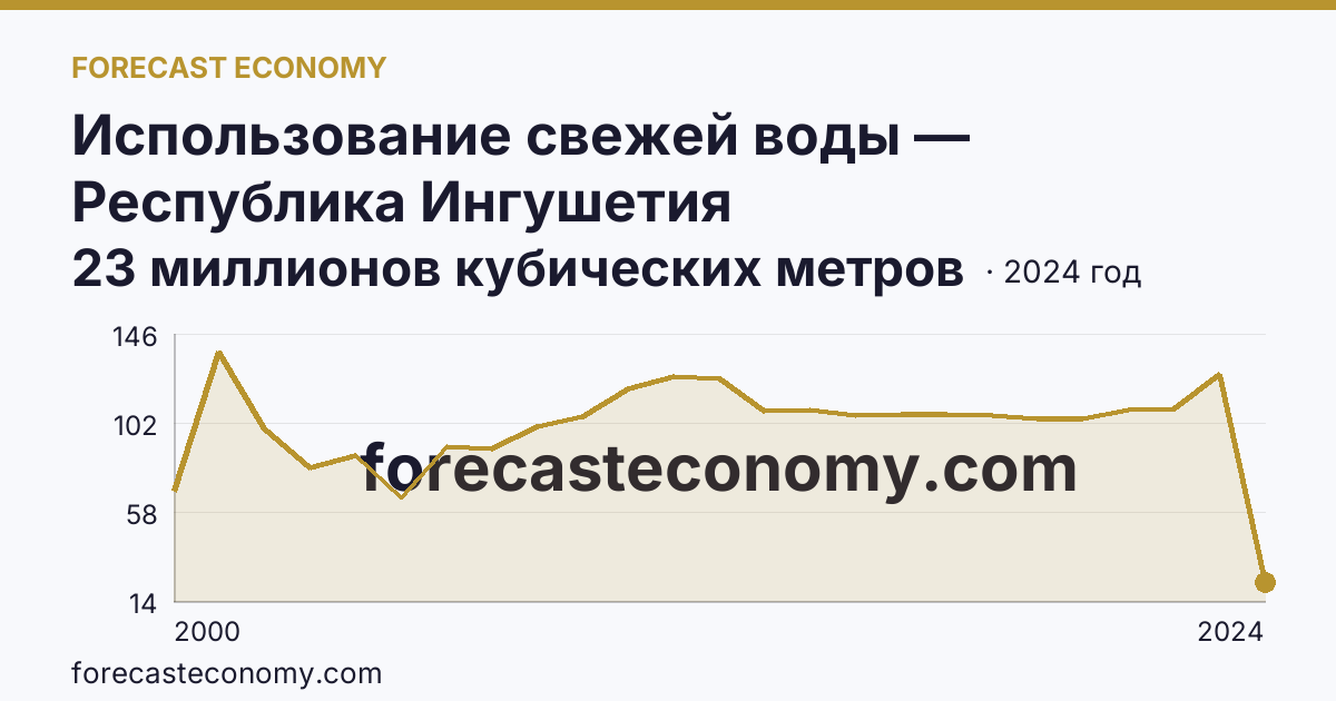 Использование свежей воды — Республика Ингушетия: график динамики 2000–2024, последнее значение 23 миллионов кубических метров
