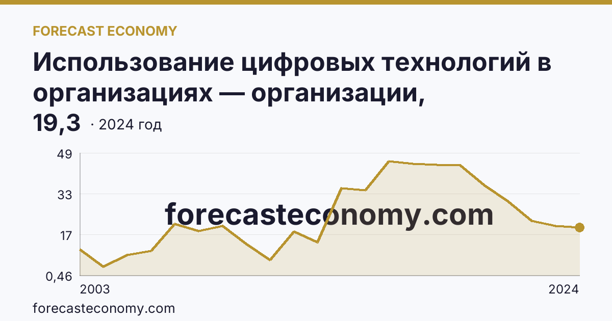 Использование цифровых технологий в организациях — организации, использовавшие серверы — Республика Ингушетия: график динамики 2003–2024, последнее значение 19,3