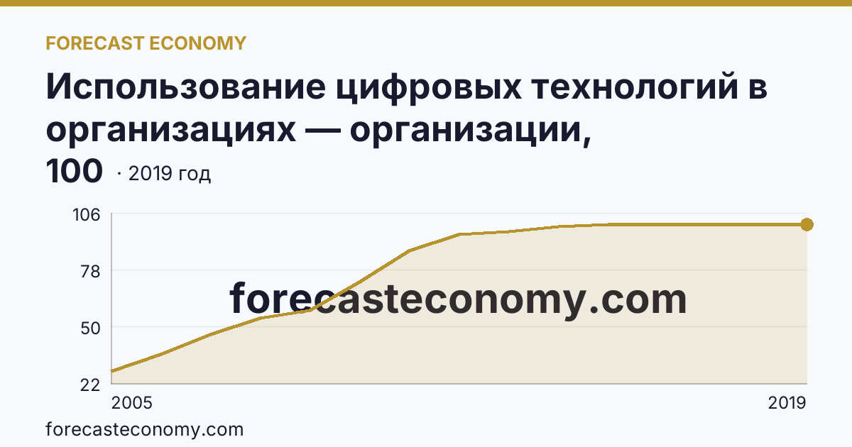 Использование цифровых технологий в организациях — организации, использовавшие глобальные информационные сети в 2005-2019 гг — Республика Ингушетия: график динамики 2005–2019, последнее значение 100