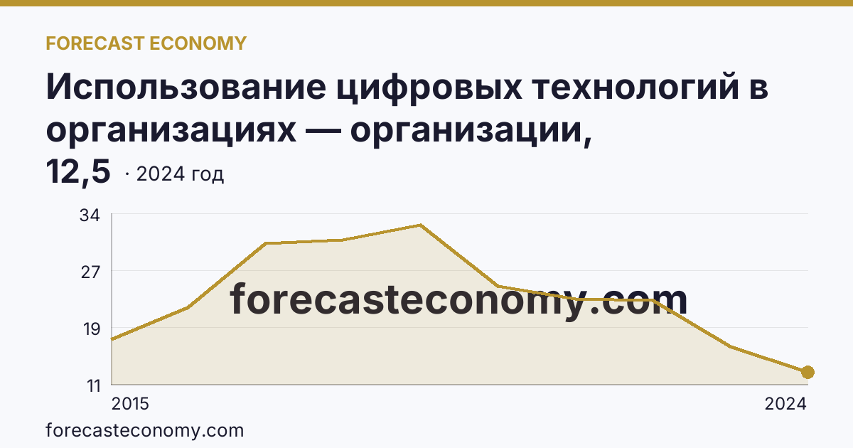 Использование цифровых технологий в организациях — организации, использовавшие «облачные» сервисы — Республика Ингушетия: график динамики 2015–2024, последнее значение 12,5
