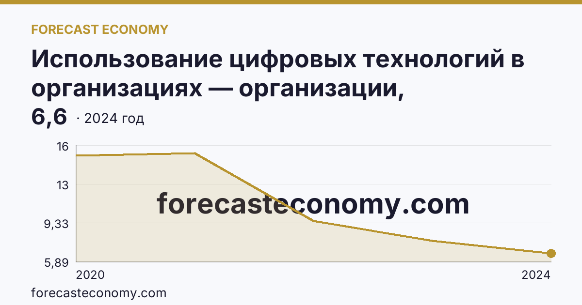 Использование цифровых технологий в организациях — организации, использовавшие Интернет вещей — Республика Ингушетия: график динамики 2020–2024, последнее значение 6,6