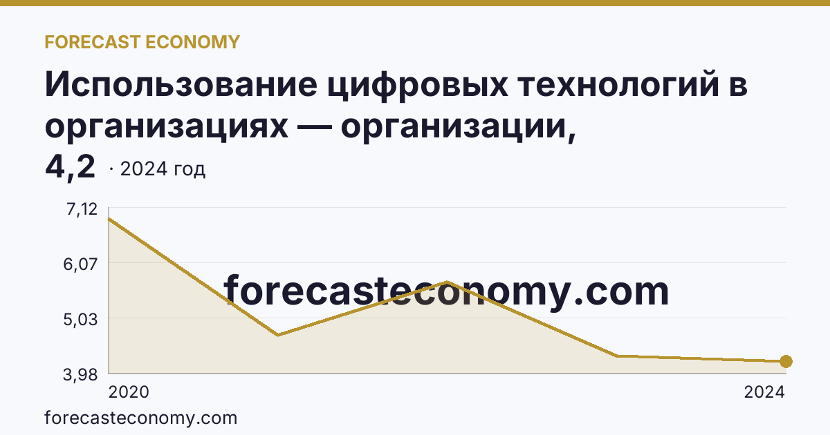 Использование цифровых технологий в организациях — организации, использовавшие технологии искусственного интелекта — Республика Ингушетия: график динамики 2020–2024, последнее значение 4,2