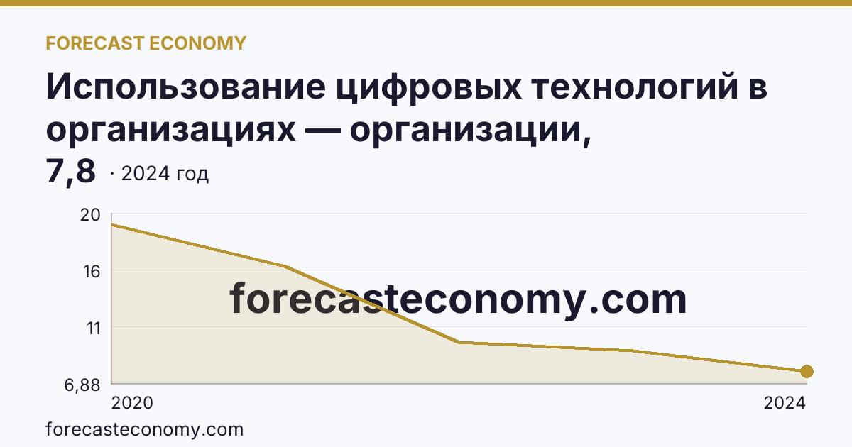 Использование цифровых технологий в организациях — организации, использовавшие цифровые платформы — Республика Ингушетия: график динамики 2020–2024, последнее значение 7,8