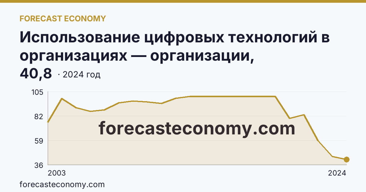 Использование цифровых технологий в организациях — организации, использовавшие персональные компьютеры — Республика Ингушетия: график динамики 2003–2024, последнее значение 40,8