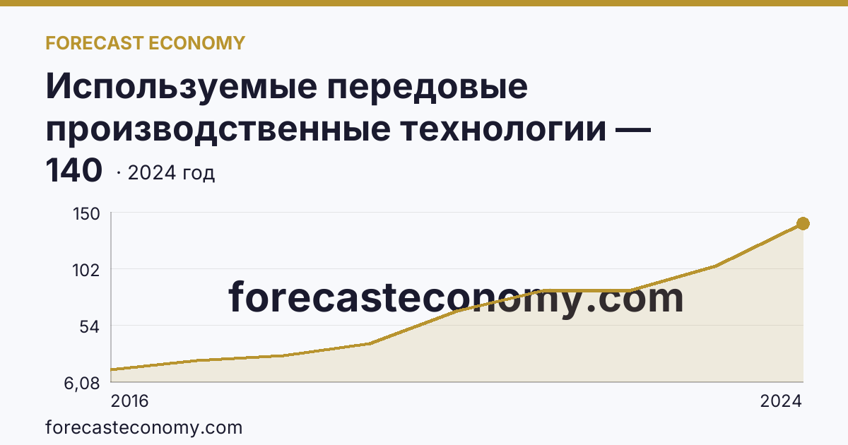 Используемые передовые производственные технологии — Республика Ингушетия: график динамики 2016–2024, последнее значение 140