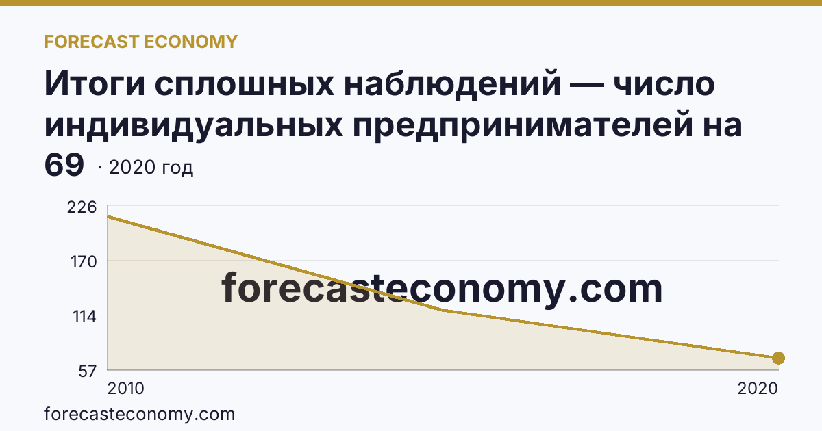 Итоги сплошных наблюдений — число индивидуальных предпринимателей на 10000 человек населения в 2010, 2015, 2020 гг — Республика Ингушетия: график динамики 2010–2020, последнее значение 69