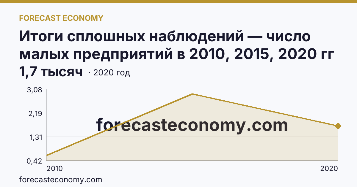 Итоги сплошных наблюдений — число малых предприятий в 2010, 2015, 2020 гг — Республика Ингушетия: график динамики 2010–2020, последнее значение 1,7 тысяч