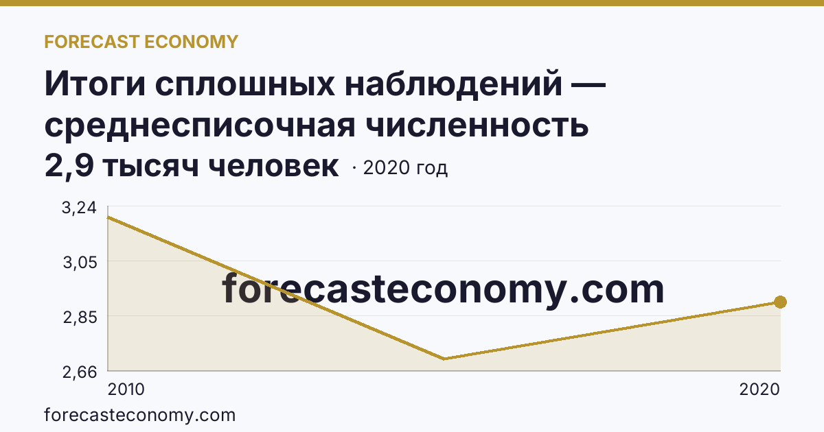 Итоги сплошных наблюдений — среднесписочная численность работников (без внешних совместителей) в 2010, 2015, 2020 гг — Республика Ингушетия: график динамики 2010–2020, последнее значение 2,9 тысяч человек
