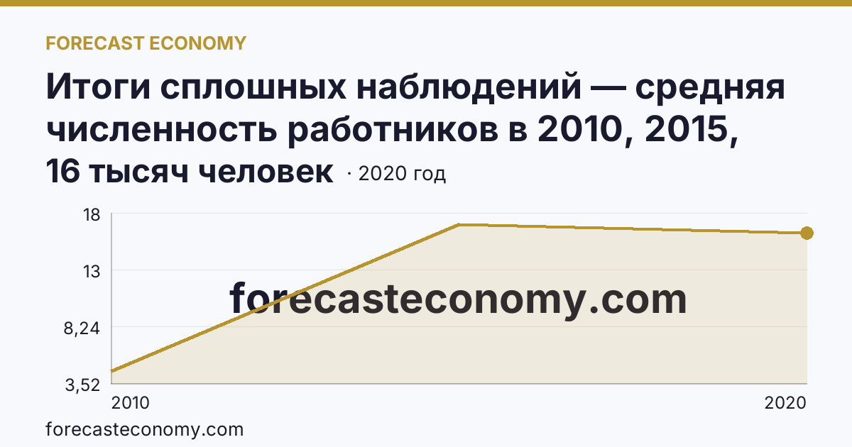 Итоги сплошных наблюдений — средняя численность работников в 2010, 2015, 2020 гг — Республика Ингушетия: график динамики 2010–2020, последнее значение 16 тысяч человек