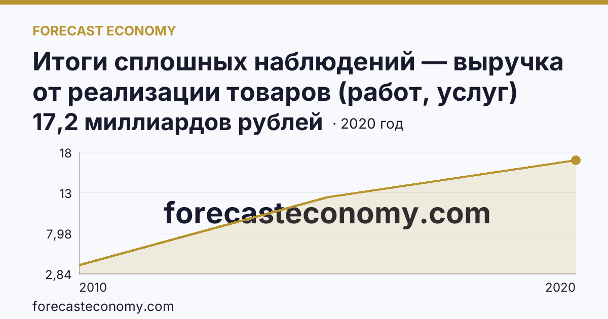 Итоги сплошных наблюдений — выручка от реализации товаров (работ, услуг) малых предприятий в 2010, 2015, 2020 гг — Республика Ингушетия: график динамики 2010–2020, последнее значение 17,2 миллиардов рублей