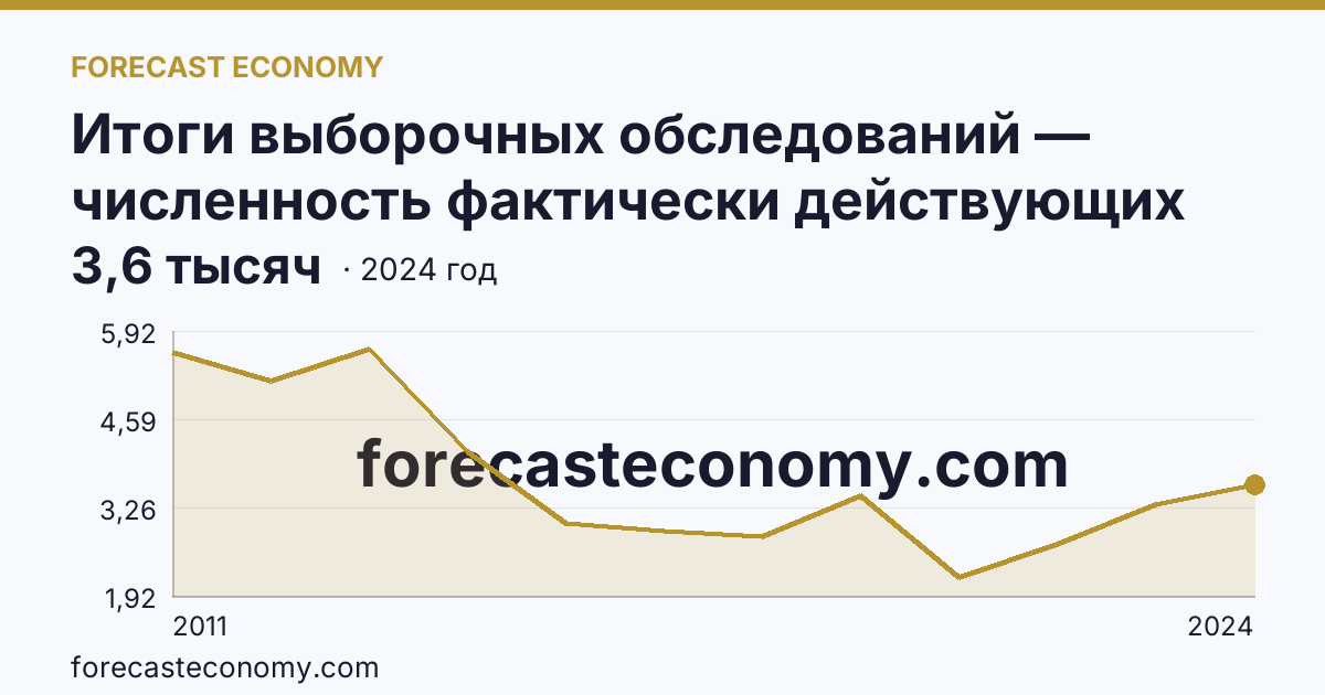 Итоги выборочных обследований — численность фактически действующих индивидуальных предпринимателей — Республика Ингушетия: график динамики 2011–2024, последнее значение 3,6 тысяч