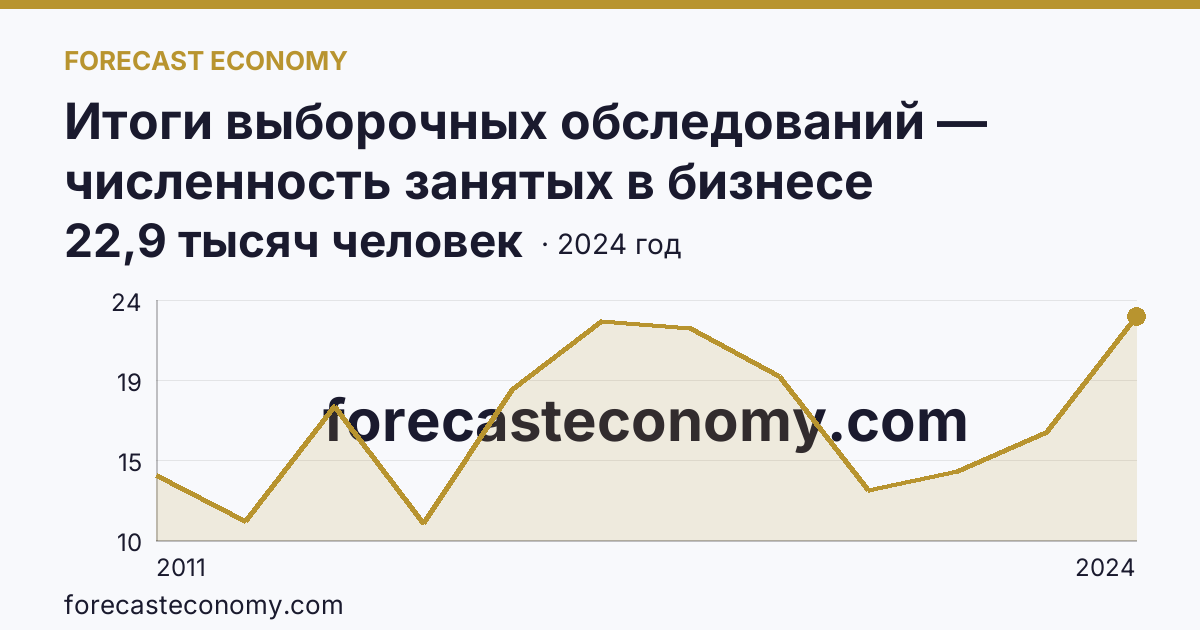 Итоги выборочных обследований — численность занятых в бизнесе индивидуального предпринимателя — Республика Ингушетия: график динамики 2011–2024, последнее значение 22,9 тысяч человек