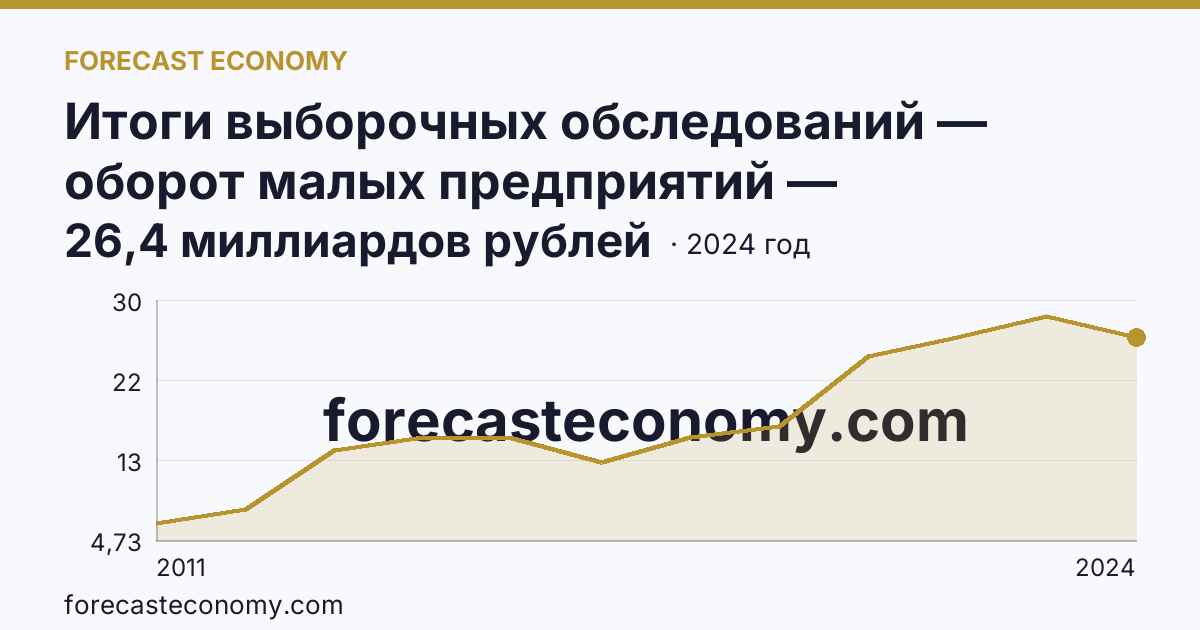 Итоги выборочных обследований — оборот малых предприятий — Республика Ингушетия: график динамики 2011–2024, последнее значение 26,4 миллиардов рублей