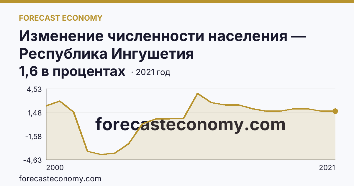 Изменение численности населения — Республика Ингушетия: график динамики 2000–2021, последнее значение 1,6 в процентах