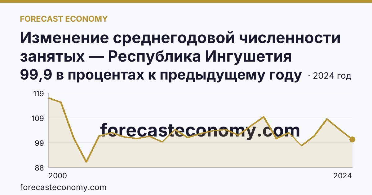 Изменение среднегодовой численности занятых — Республика Ингушетия: график динамики 2000–2024, последнее значение 99,9 в процентах к предыдущему году