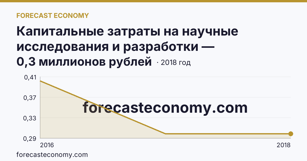 Капитальные затраты на научные исследования и разработки — Республика Ингушетия: график динамики 2016–2018, последнее значение 0,3 миллионов рублей