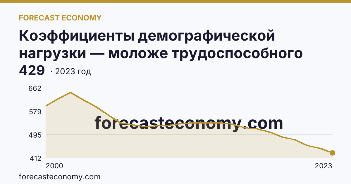 Коэффициенты демографической нагрузки — моложе трудоспособного возраста — Республика Ингушетия: график динамики 2000–2023, последнее значение 429