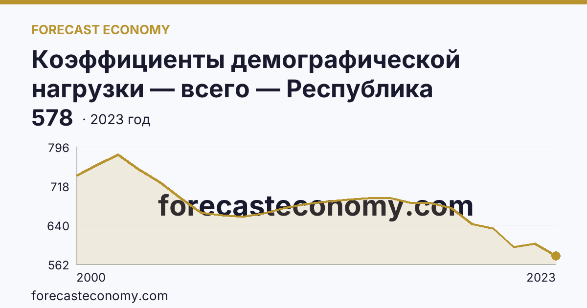 Коэффициенты демографической нагрузки — всего — Республика Ингушетия: график динамики 2000–2023, последнее значение 578
