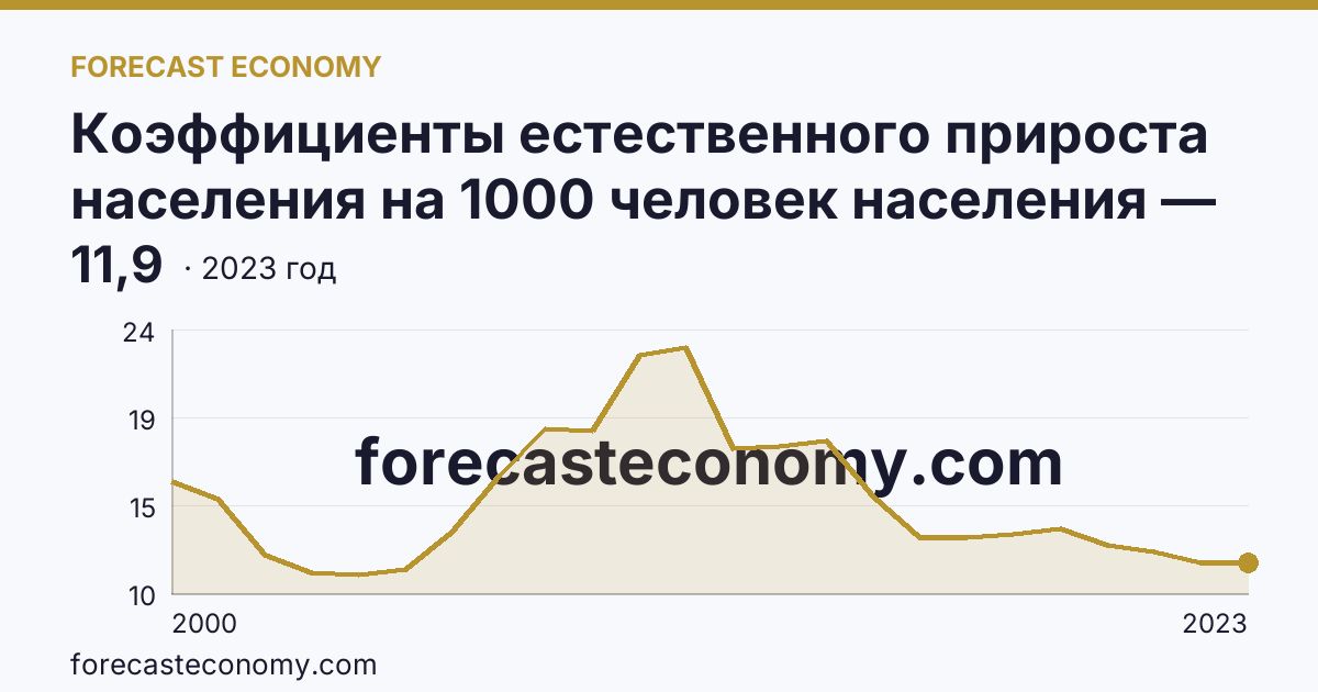 Коэффициенты естественного прироста населения на 1000 человек населения — Республика Ингушетия: график динамики 2000–2023, последнее значение 11,9