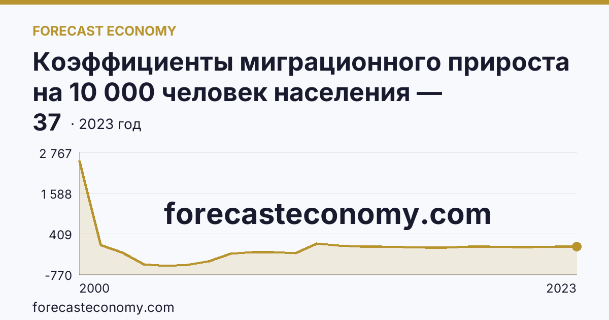 Коэффициенты миграционного прироста на 10 000 человек населения — Республика Ингушетия: график динамики 2000–2023, последнее значение 37
