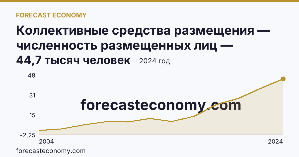 Коллективные средства размещения — численность размещенных лиц — Республика Ингушетия: график динамики 2004–2024, последнее значение 44,7 тысяч человек