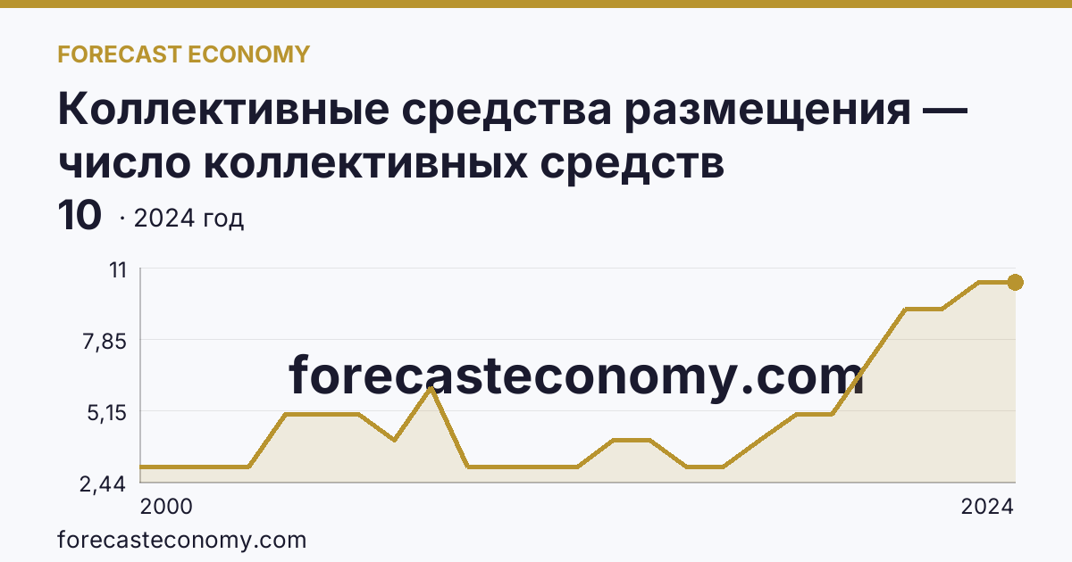Коллективные средства размещения — число коллективных средств размещения — Республика Ингушетия: график динамики 2000–2024, последнее значение 10