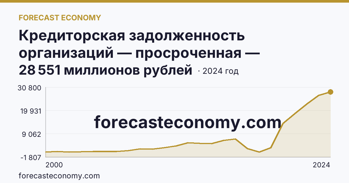 Кредиторская задолженность организаций — просроченная — Республика Ингушетия: график динамики 2000–2024, последнее значение 28 551 миллионов рублей
