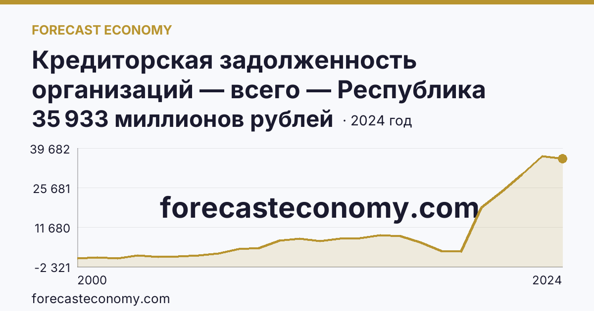 Кредиторская задолженность организаций — всего — Республика Ингушетия: график динамики 2000–2024, последнее значение 35 933 миллионов рублей