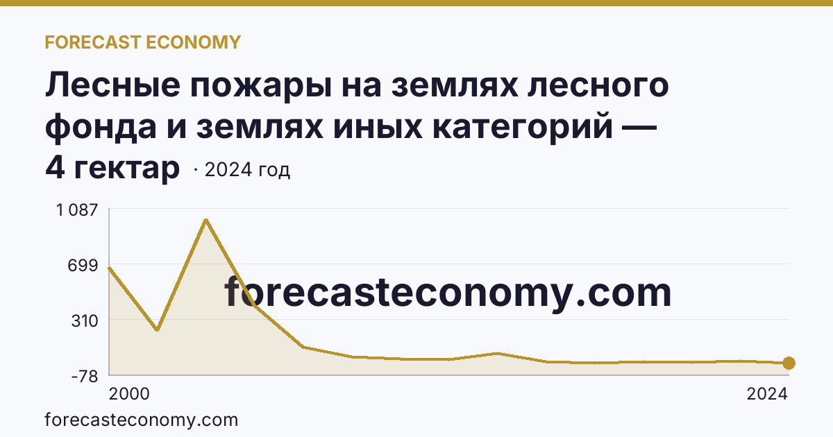 Лесные пожары на землях лесного фонда и землях иных категорий — площадь лесных земель, пройденная пожарами — Республика Ингушетия: график динамики 2000–2024, последнее значение 4 гектар
