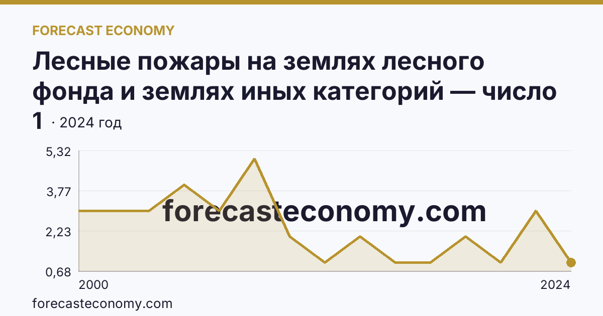 Лесные пожары на землях лесного фонда и землях иных категорий — число лесных пожаров — Республика Ингушетия: график динамики 2000–2024, последнее значение 1