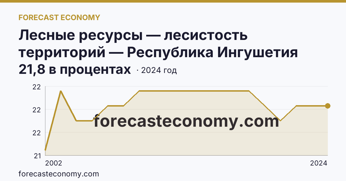 Лесные ресурсы — лесистость территорий — Республика Ингушетия: график динамики 2002–2024, последнее значение 21,8 в процентах