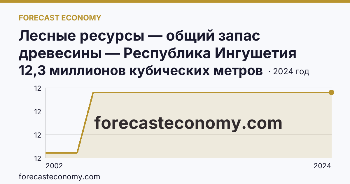 Лесные ресурсы — общий запас древесины — Республика Ингушетия: график динамики 2002–2024, последнее значение 12,3 миллионов кубических метров