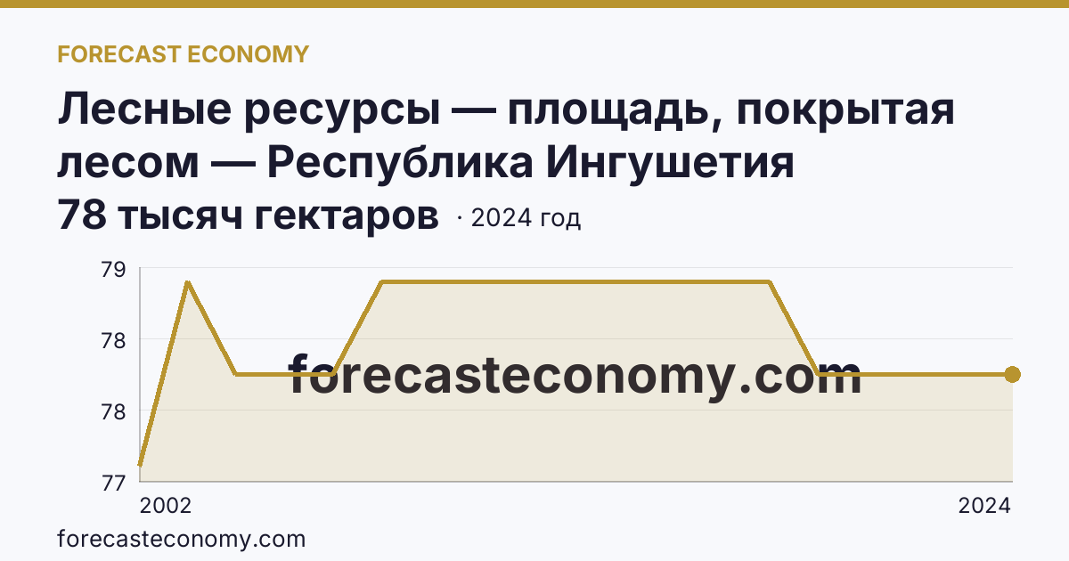 Лесные ресурсы — площадь, покрытая лесом — Республика Ингушетия: график динамики 2002–2024, последнее значение 78 тысяч гектаров