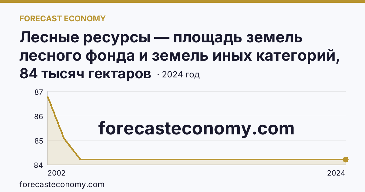 Лесные ресурсы — площадь земель лесного фонда и земель иных категорий, на которых расположены леса — Республика Ингушетия: график динамики 2002–2024, последнее значение 84 тысяч гектаров