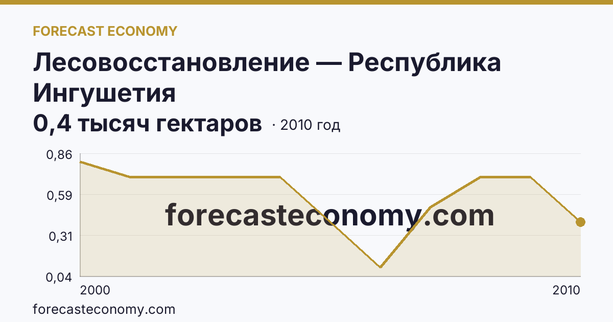 Лесовосстановление — Республика Ингушетия: график динамики 2000–2010, последнее значение 0,4 тысяч гектаров