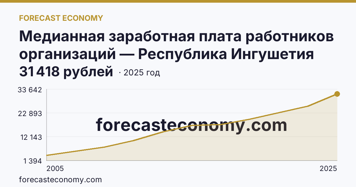 Медианная заработная плата работников организаций — Республика Ингушетия: график динамики 2005–2025, последнее значение 31 418 рублей