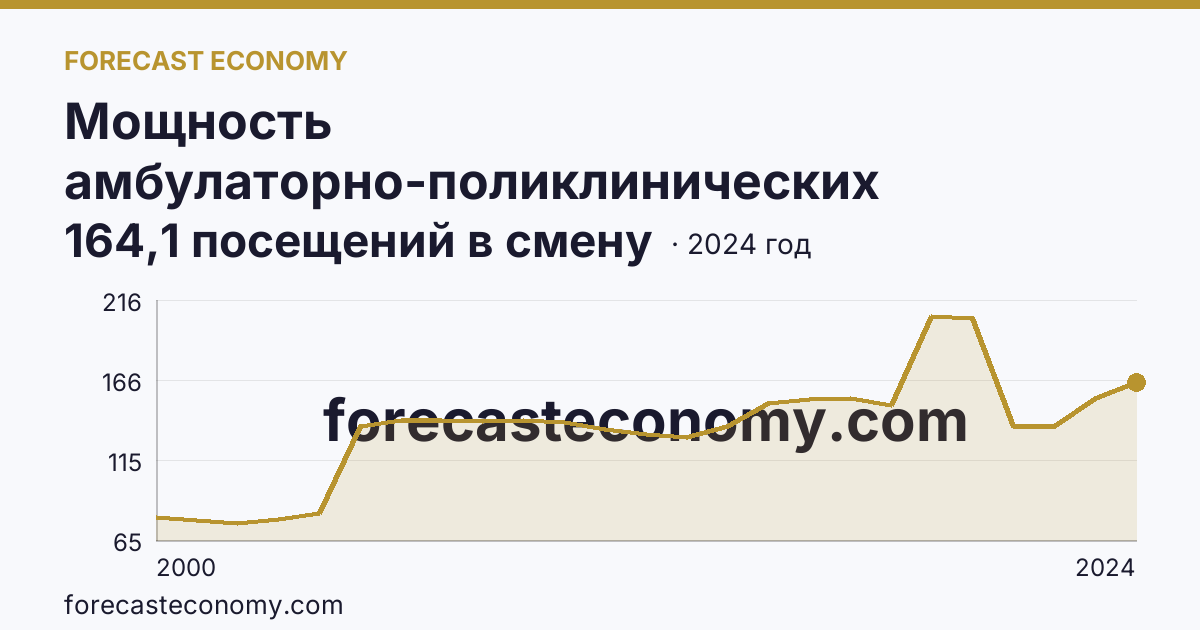 Мощность амбулаторно-поликлинических организаций — на 10000 человек населения — Республика Ингушетия: график динамики 2000–2024, последнее значение 164,1 посещений в смену