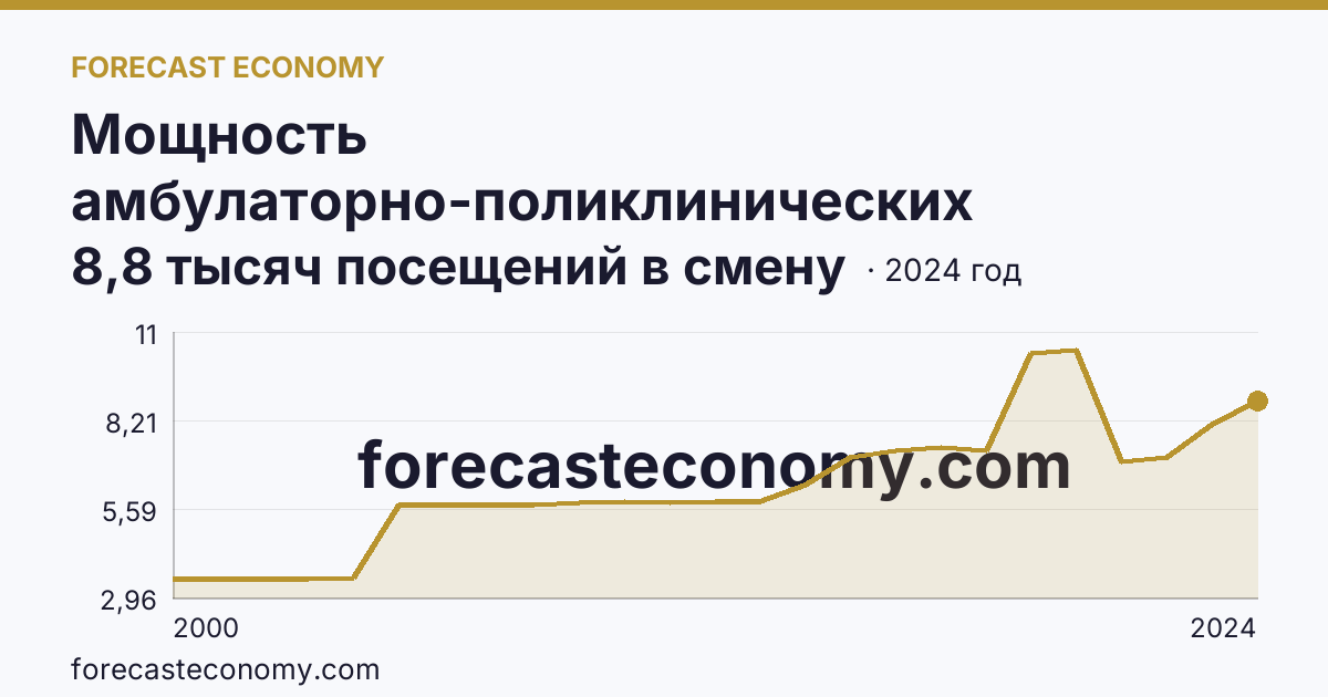 Мощность амбулаторно-поликлинических организаций — всего — Республика Ингушетия: график динамики 2000–2024, последнее значение 8,8 тысяч посещений в смену