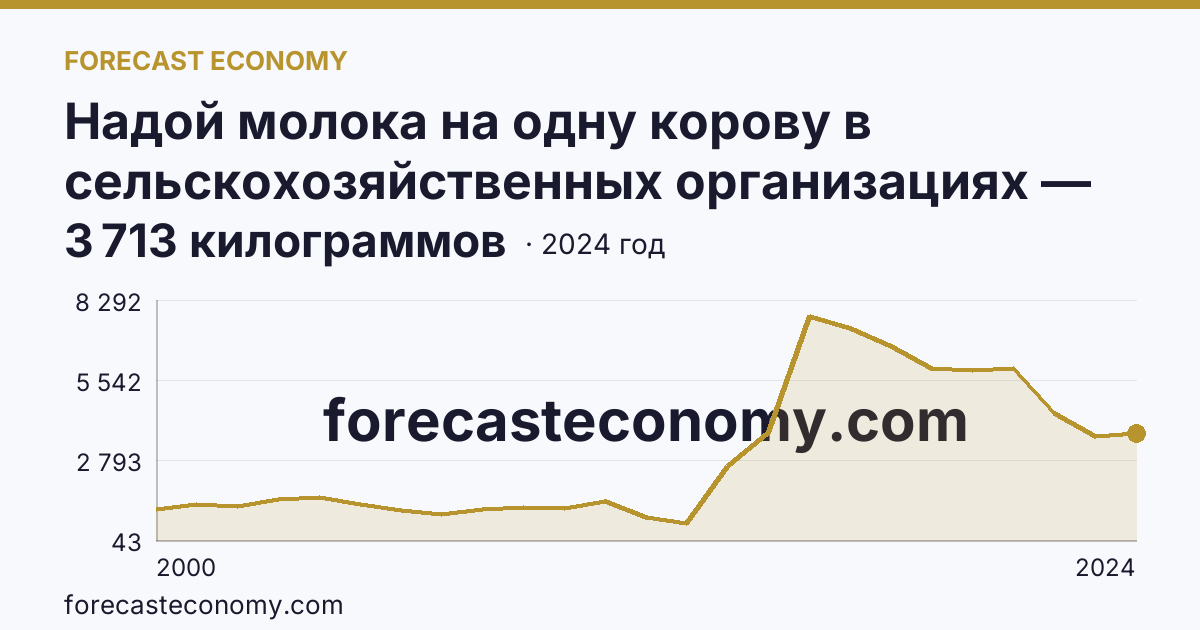 Надой молока на одну корову в сельскохозяйственных организациях — Республика Ингушетия: график динамики 2000–2024, последнее значение 3 713 килограммов