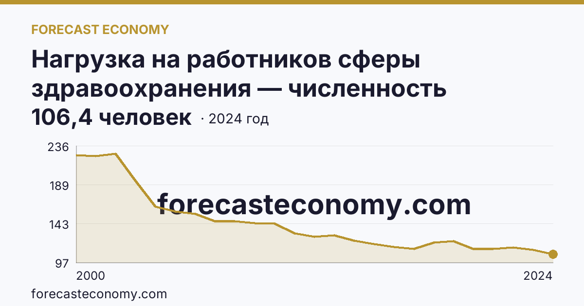 Нагрузка на работников сферы здравоохранения — численность населения на одного работника среднего медицинского персонала — Республика Ингушетия: график динамики 2000–2024, последнее значение 106,4 человек