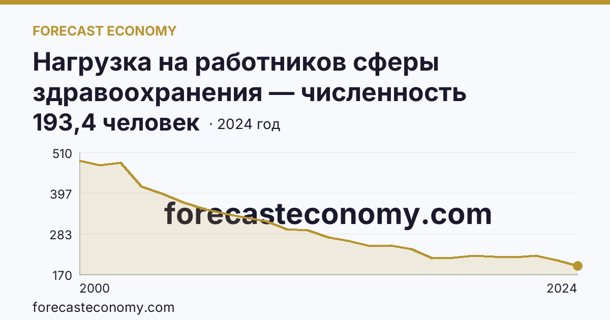 Нагрузка на работников сферы здравоохранения — численность населения на одного врача — Республика Ингушетия: график динамики 2000–2024, последнее значение 193,4 человек